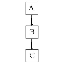 Multilevel Inheritance