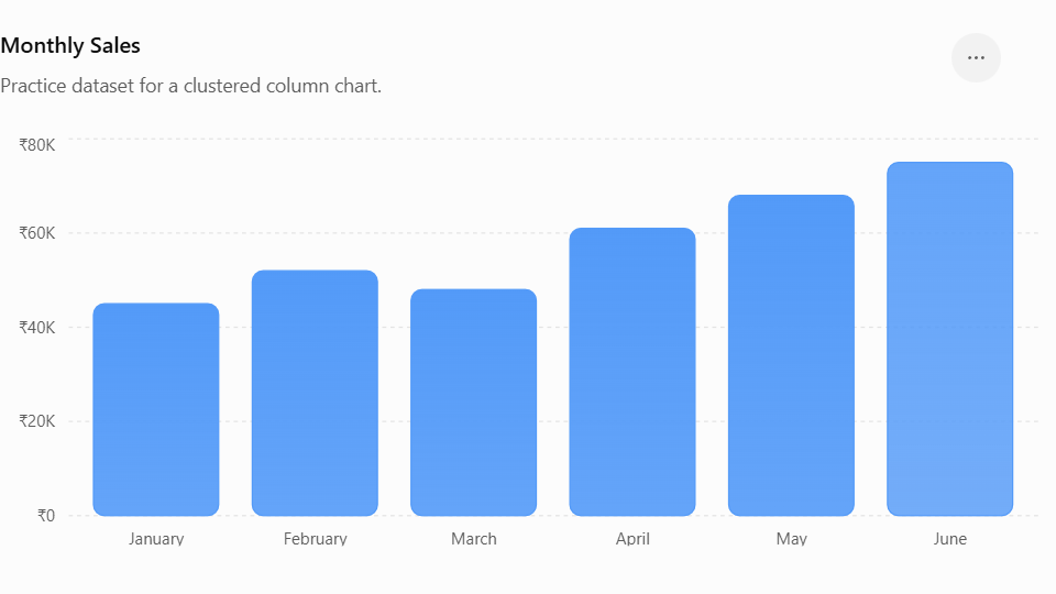 Monthly Sales Column Bar and Line Chart Practice Questions