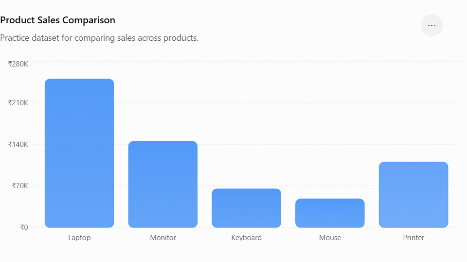 Product Sales Comparison