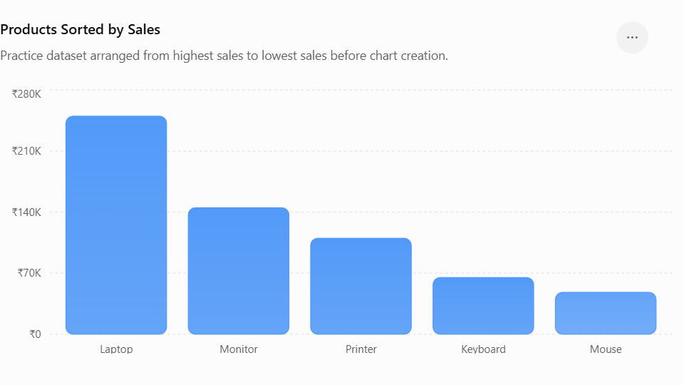 Products Sorted by Sales