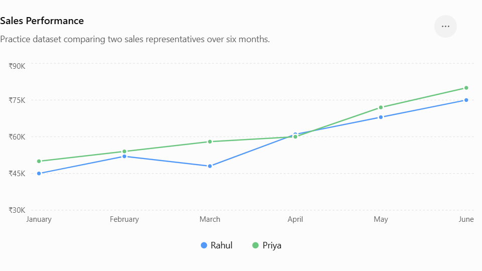 Sales Performance
