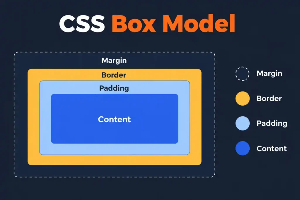 CSS Box Model diagram describing about padding, margin, border and content